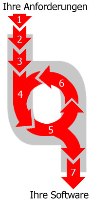 Grafik Vorgehen Softwareentwicklung